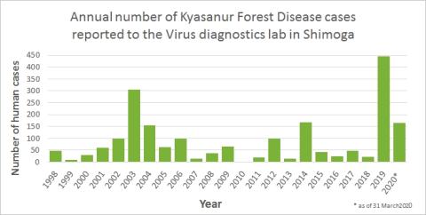 KFD-human-case-numbers-1998-2020-31-March-2020